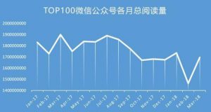 微信公众平台刷阅读量的方法讲解