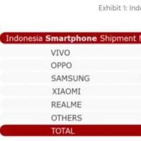 中国品牌在第二季度占印尼智能手机市场的70%以上