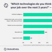 根据GlobalData最近对工作未来的调查 大多数美国员工都认为自己正在使用技术