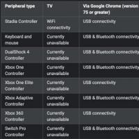 互联网资讯：Google详细介绍Stadia与Xbox PlayStation和Nintendo控制器的兼容性
