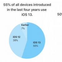 互联网资讯：过去四年推出的iPhone中 有55%已安装iOS 13