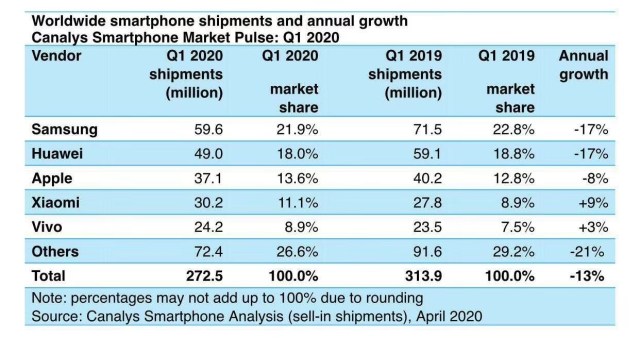 小米第一季度手机出货量飙升9％