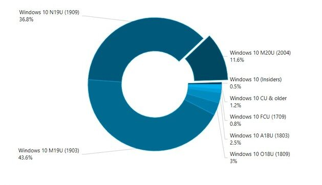 Windows 10 2004的计算机中占比11％