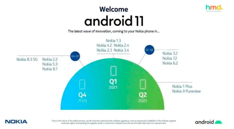 HMD Global公布了诺基亚智能手机的Android 11升级路线图