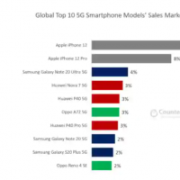 互联网分析：Apple iPhone 12是2020年最畅销的5G智能手机